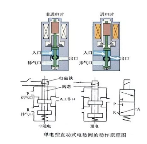 电磁阀芯装反的问题解析与应对策略