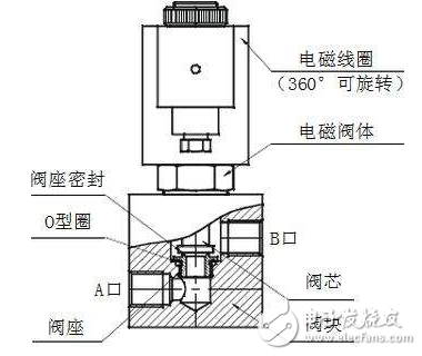 电磁阀安装孔的设计与优化