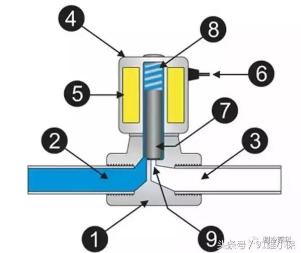 电磁阀进气口，工作原理、应用及重要性