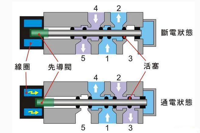 电磁阀与三位五通，深度解析及应用领域探讨